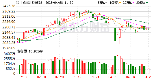 石家庄股票配资 稀土一季度业绩爆了！可能意味着稀土价格指数已企稳反弹