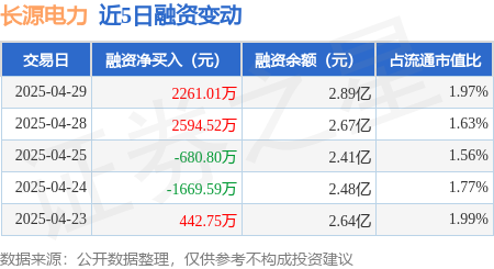 配资在线炒股查询 长源电力：4月29日融资买入9539.14万元，融资融券余额2.93亿元