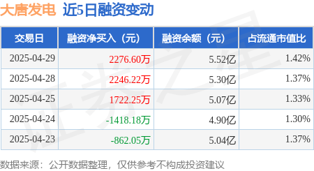 线上股票配资炒 大唐发电：4月29日融资净买入2276.6万元，连续3日累计净买入6245.07万元