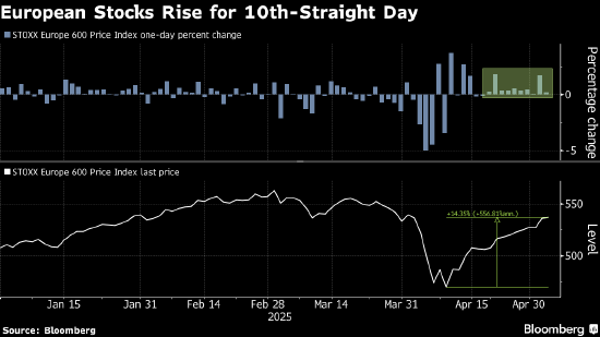 股票杠杆平台排行 欧洲股市创2021年以来最长连涨 贸易和经济前景好转