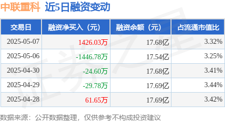 配资安全炒股配资门户 中联重科：5月7日融资买入2730.31万元，融资融券余额17.74亿元