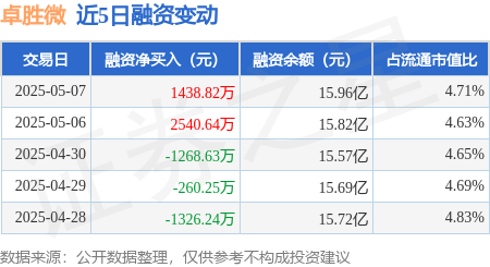配资行业门户 卓胜微：5月7日融券净卖出3900股，连续3日累计净卖出8900股