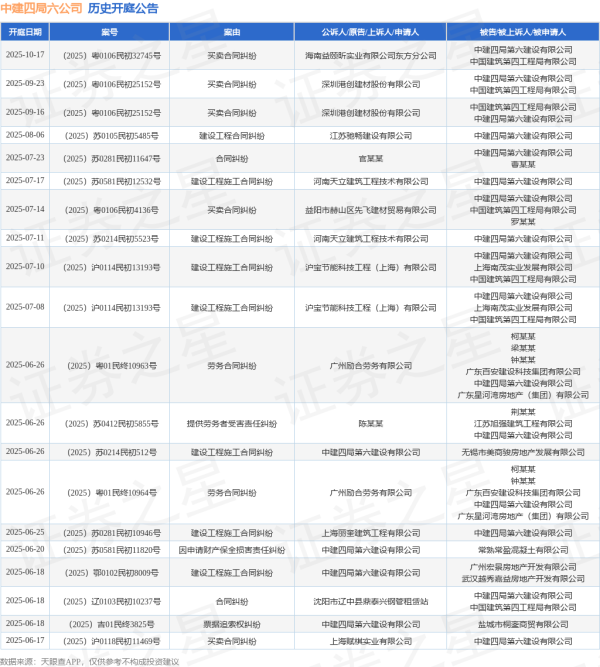 配资坊股票配资网址 中建四局六公司作为被告/被上诉人的1起涉及合同纠纷的诉讼将于2025年6月18日开庭