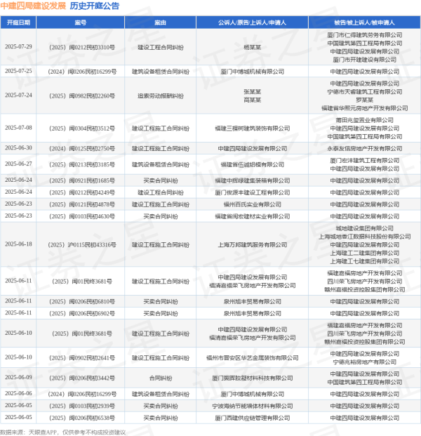专业股票配资网 中建四局建设发展作为被告/被上诉人的1起涉及建设工程施工合同纠纷的诉讼将于2025年6月18日开庭